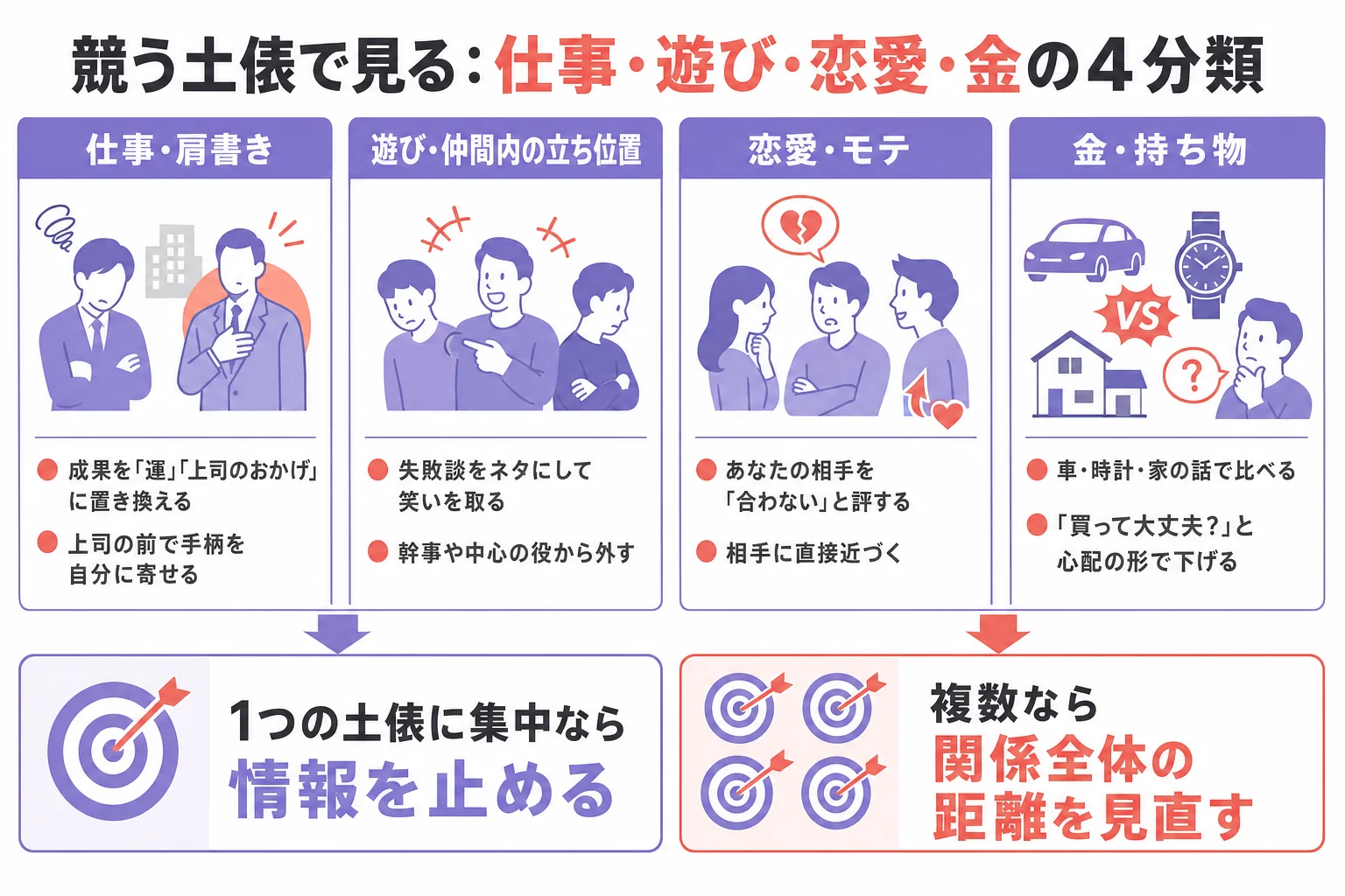男性のフレネミー的な行動が出やすい4つの話題と、それぞれの行動サインを並べた図解