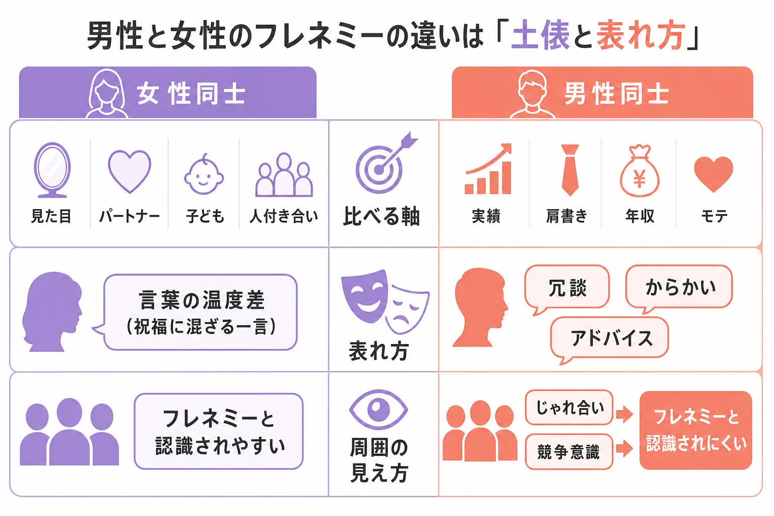 男性と女性のフレネミー的な行動の違いを、比べる軸と表れ方で並べた図解