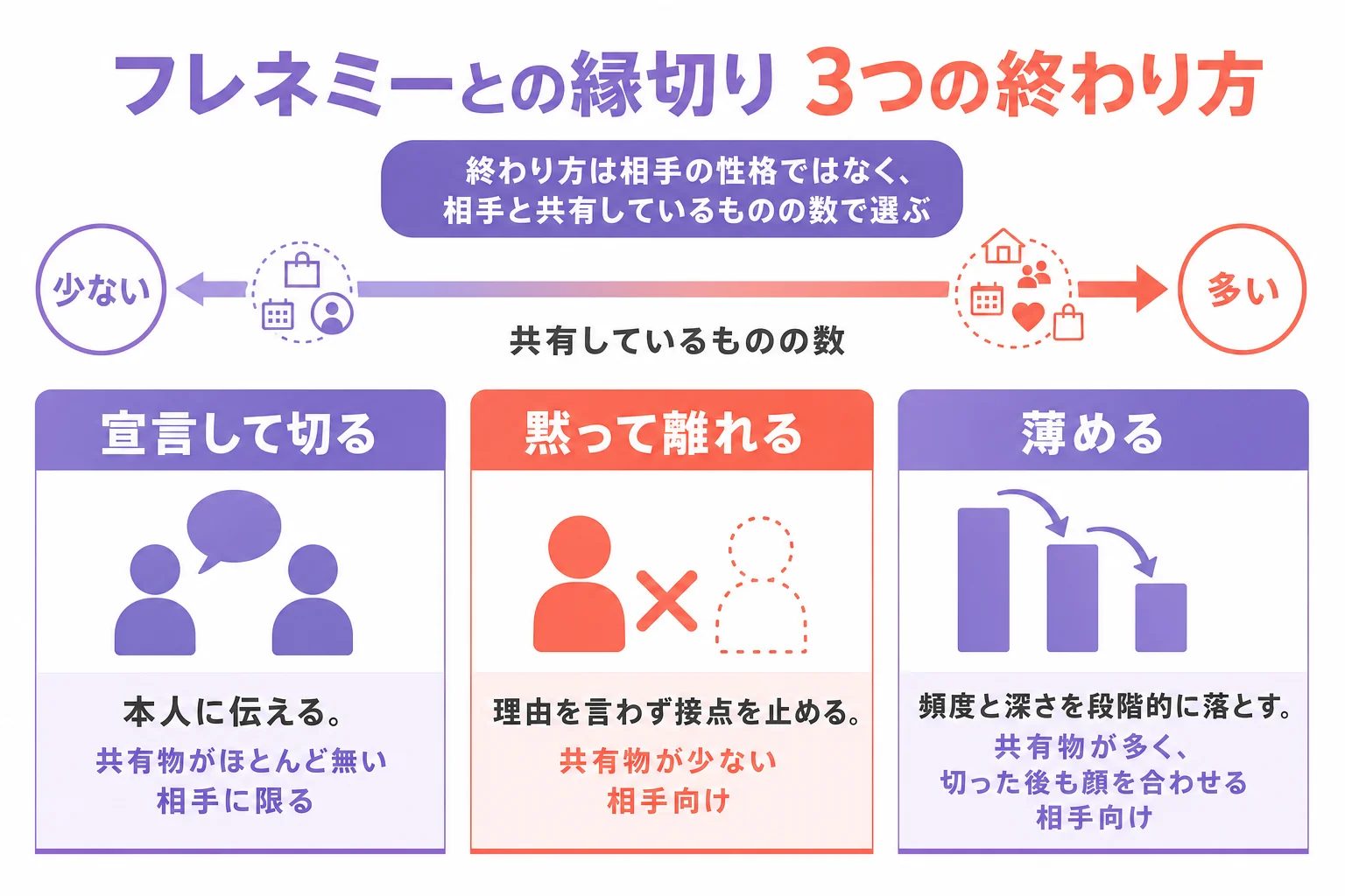 フレネミーとの縁の切り方を、宣言して切る・黙って離れる・薄めるの3つの終わり方に分け、向いている状況をまとめた図解