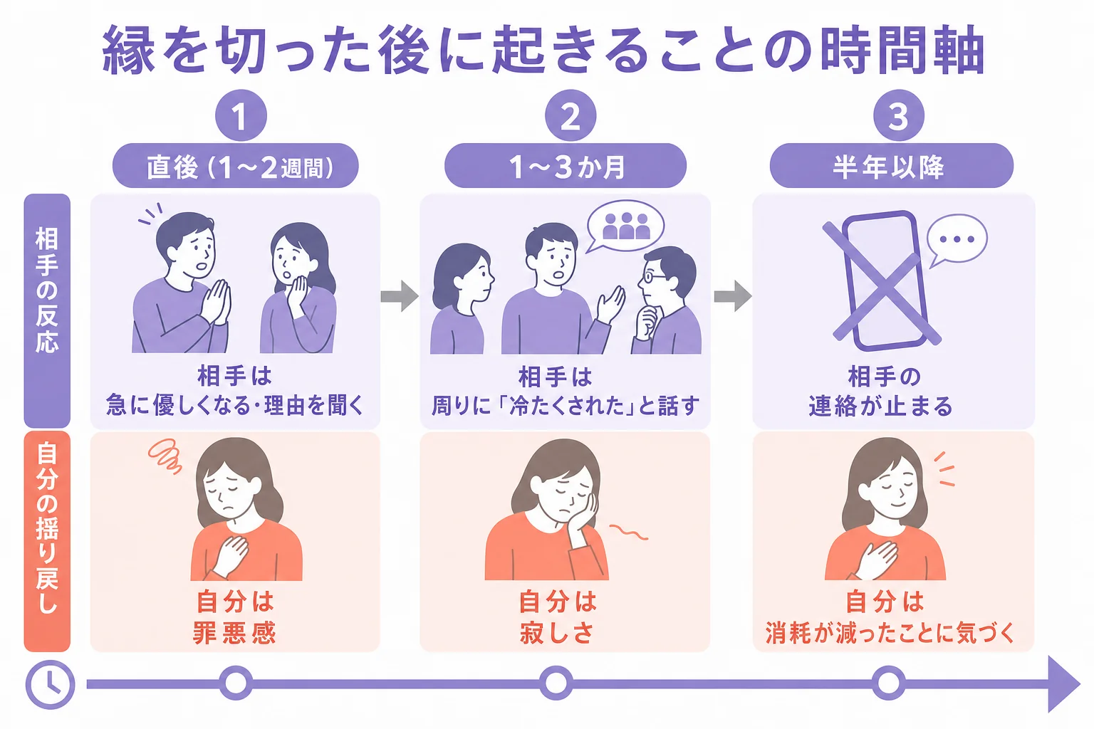 フレネミーとの縁を切った後に、直後・1〜3か月・半年以降のそれぞれで相手と自分に起きやすいことを時間軸でまとめた図解