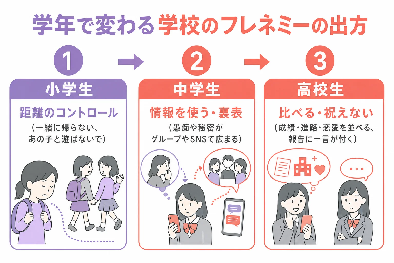 学校のフレネミーが小学生・中学生・高校生でどの領域の行動として出やすいかを学年別に整理した図解