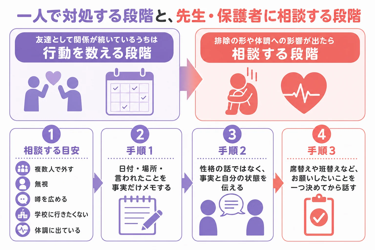学校のフレネミーについて、一人で対処する段階と先生や保護者に相談する段階を分ける目安と、相談する時の手順を示した図解
