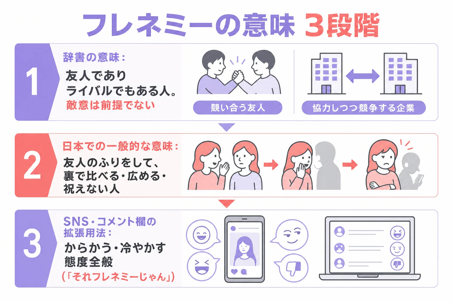 フレネミーの意味を辞書・日本での一般的な用法・SNSの拡張用法の3段階に分けた図解