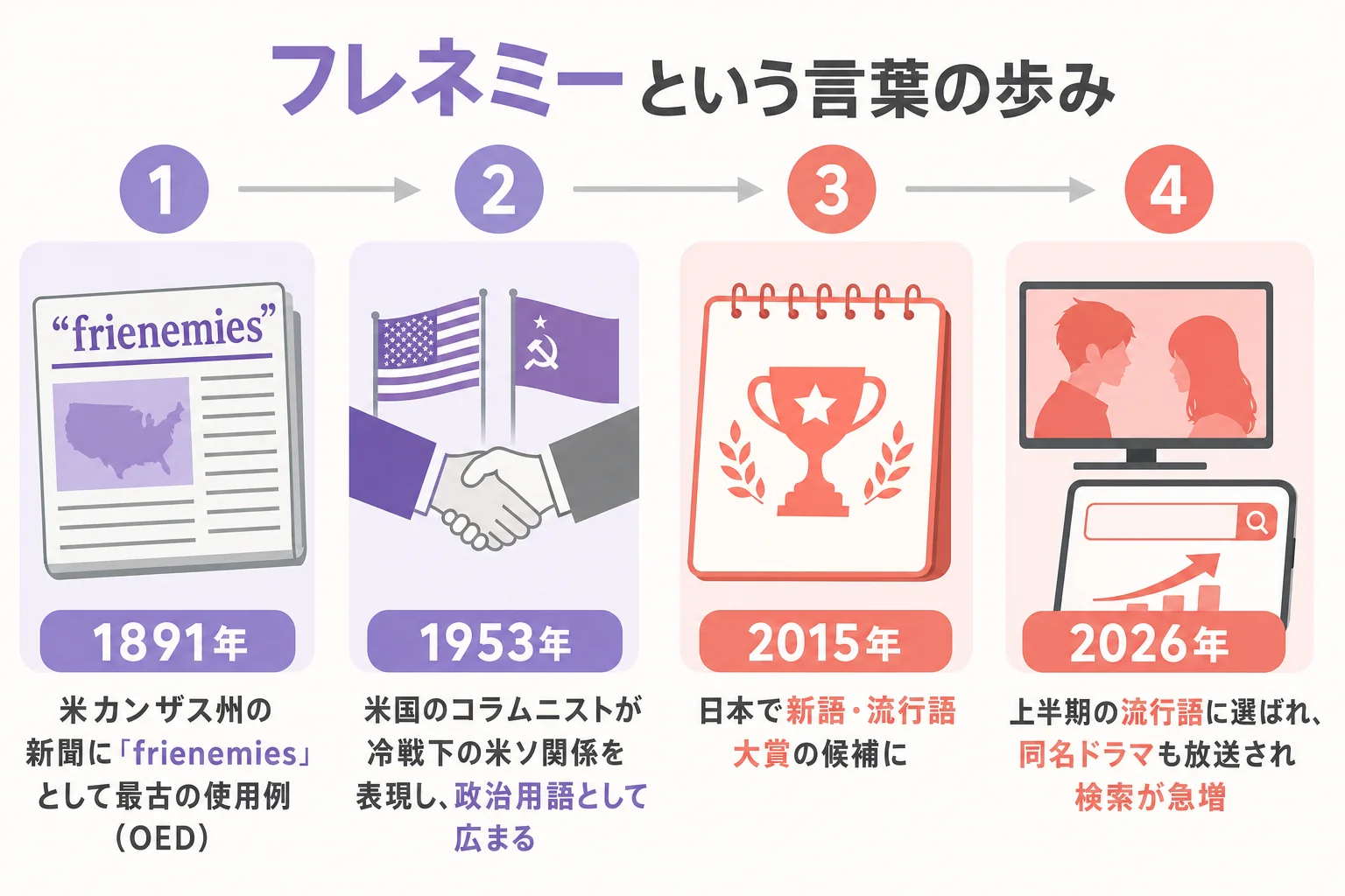 フレネミーという言葉の歩みを1891年から2026年まで並べた図解