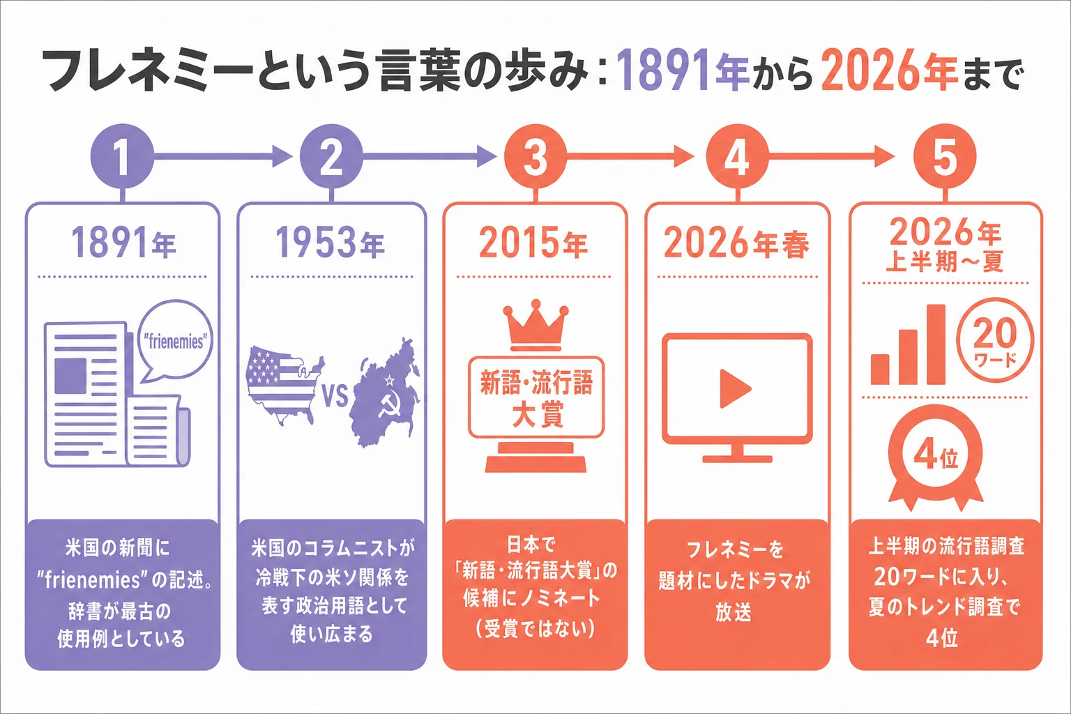 フレネミーという言葉の歩みを1891年から2026年まで年表にした図解
