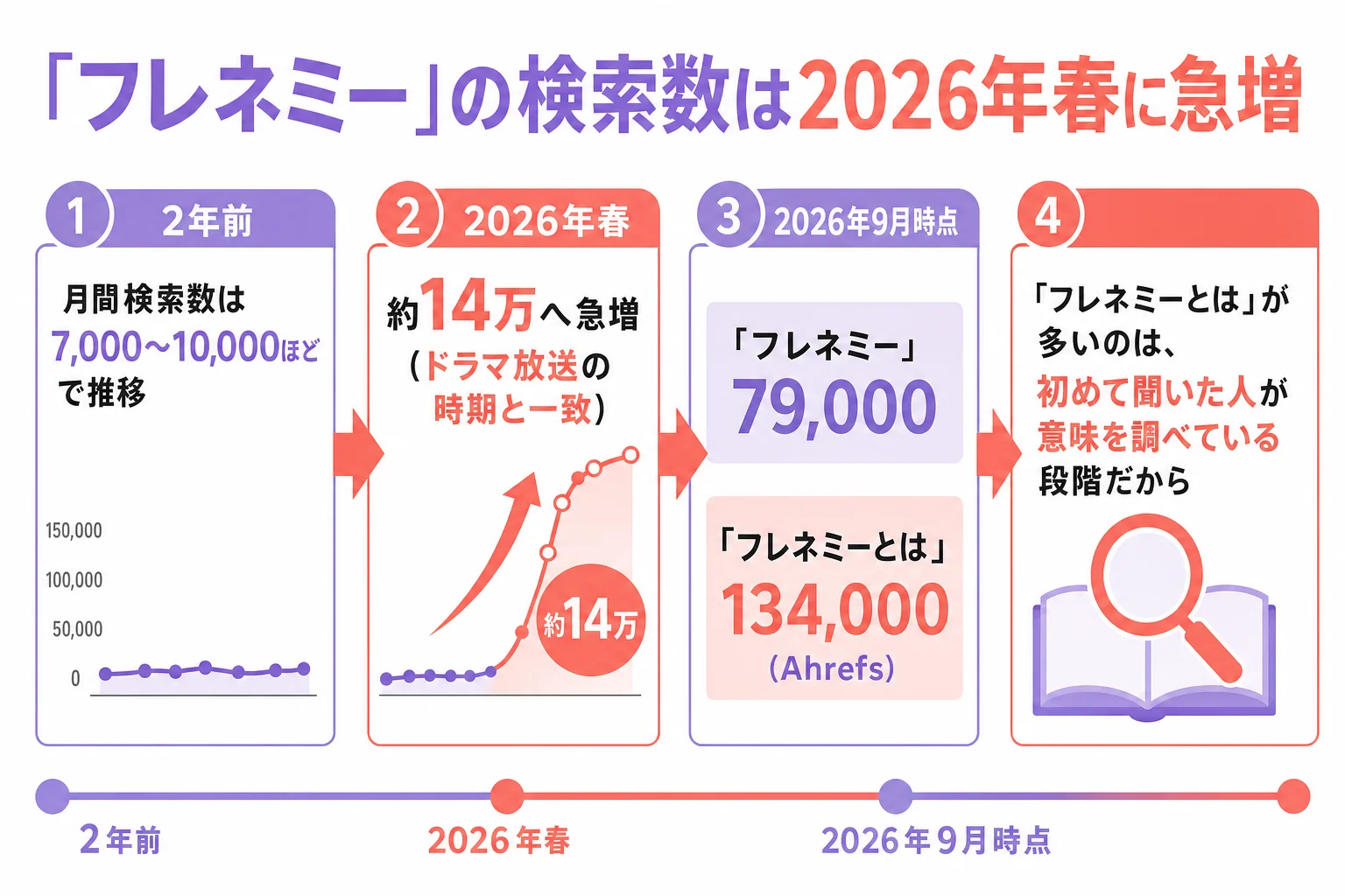 「フレネミー」の検索数が2年前から2026年春にかけて急増したことを示す図解