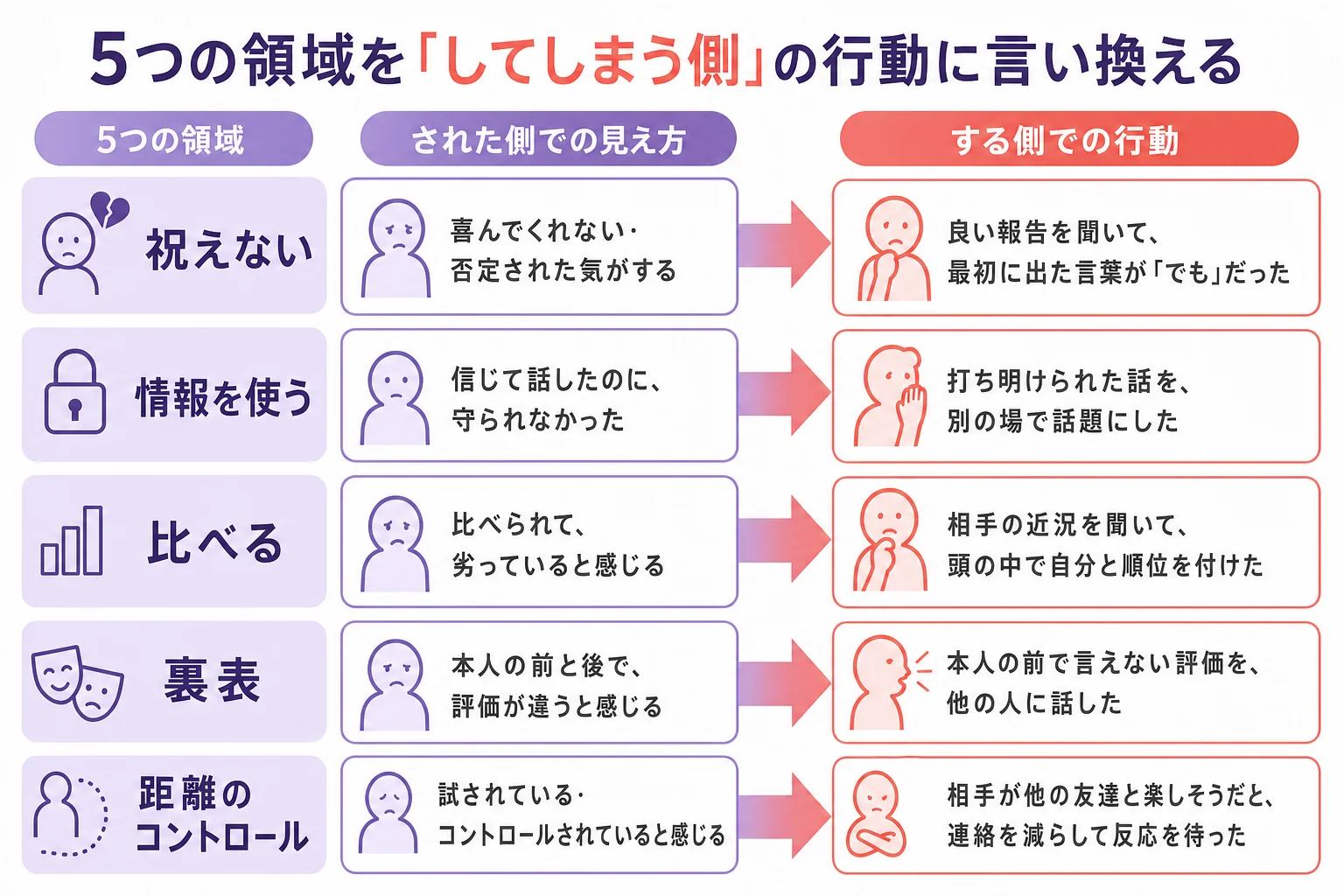 相手向けフレネミー診断の5領域を「してしまう側」の行動に言い換えた対応表の図解