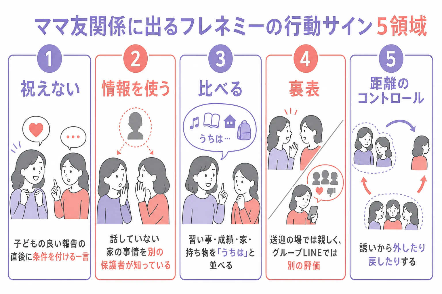 フレネミー診断の5つのサインが、ママ友関係では園や学校のどんな場面に現れるかをまとめた図解