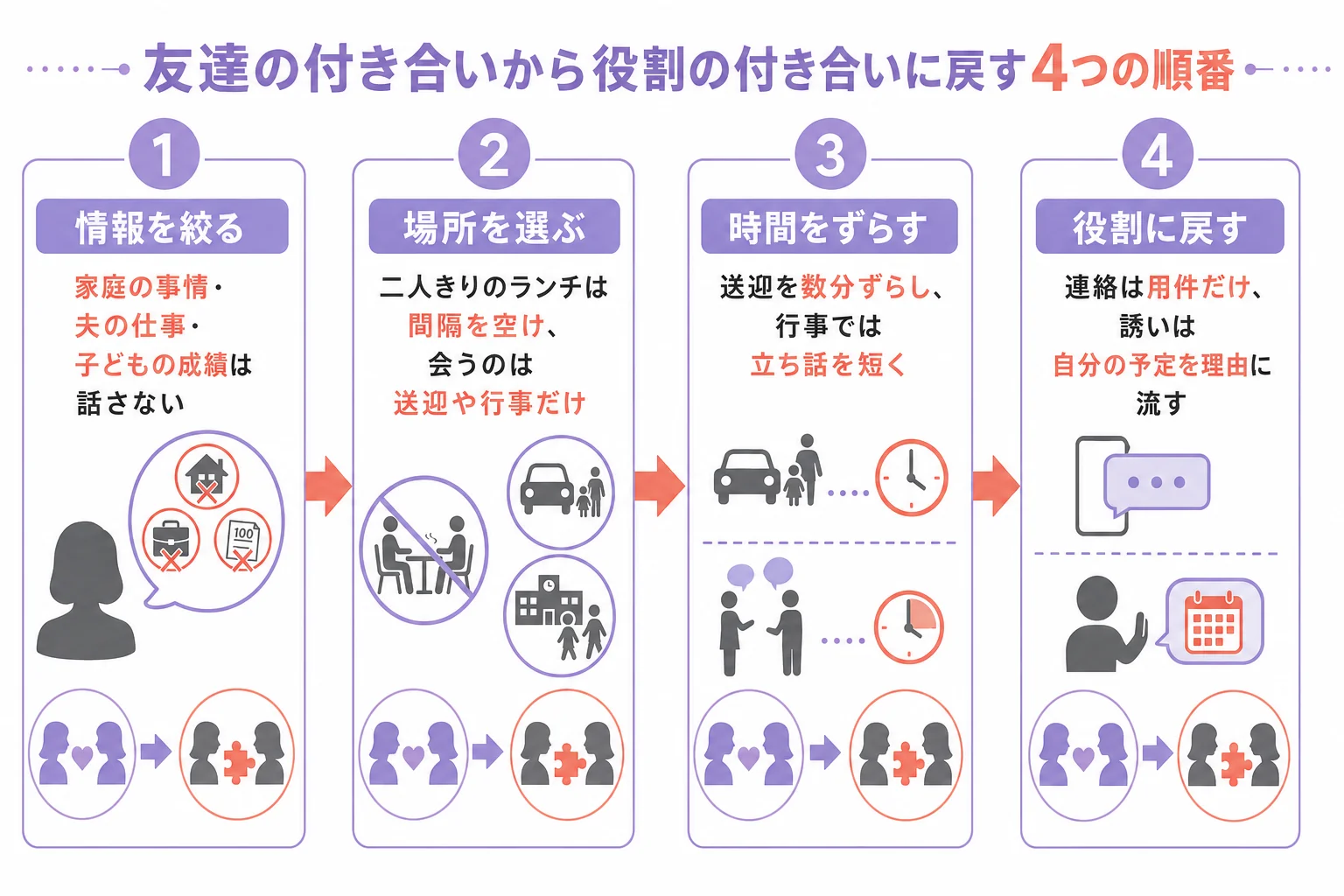 ママ友のフレネミーとの関係を、友達の付き合いから役割の付き合いに戻していく4つの順番を示した図解