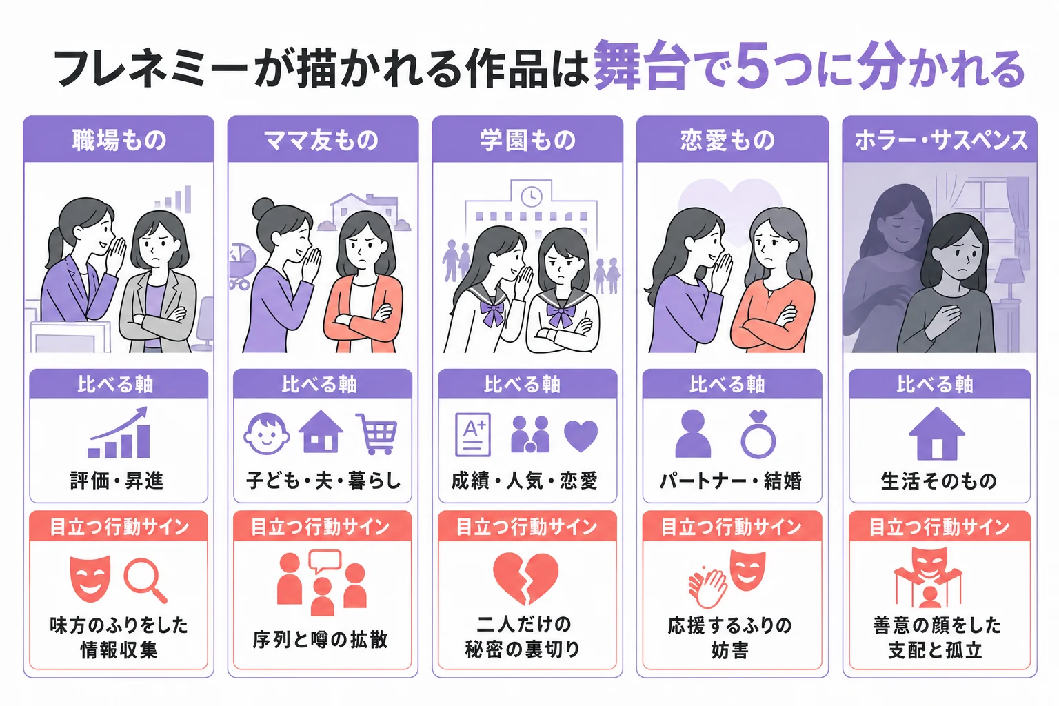 フレネミーが描かれる作品を、職場・ママ友・学園・恋愛・ホラーの5つの舞台に分け、比べる軸と目立つ行動サインをまとめた図解