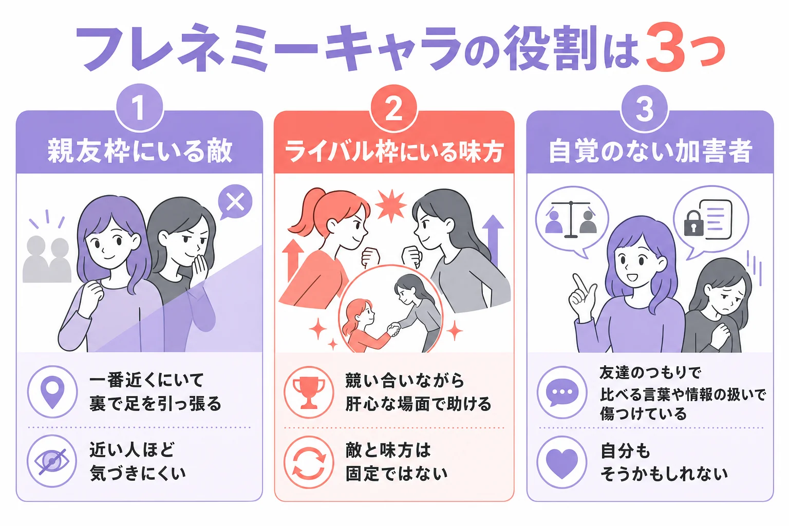 フレネミーキャラクターの描かれ方を、親友枠の敵・ライバル枠の味方・自覚のない加害者の3つの役割に分けた図解