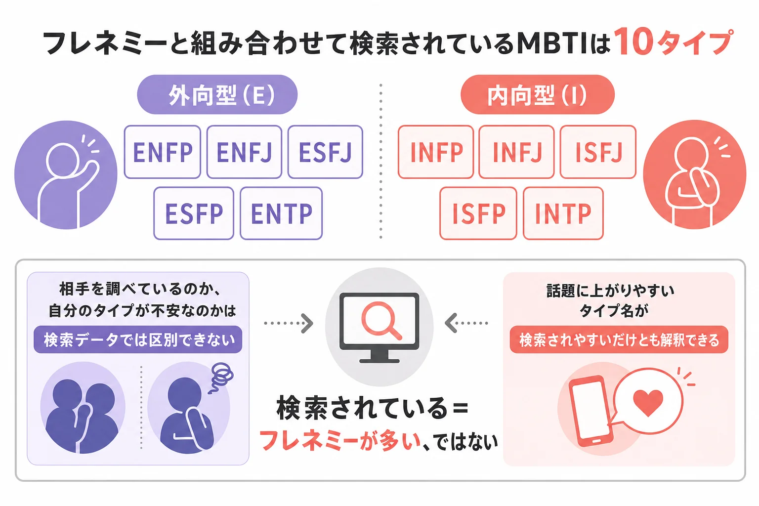 フレネミーと組み合わせて検索されているMBTI10タイプを外向型と内向型に分けて並べた図解