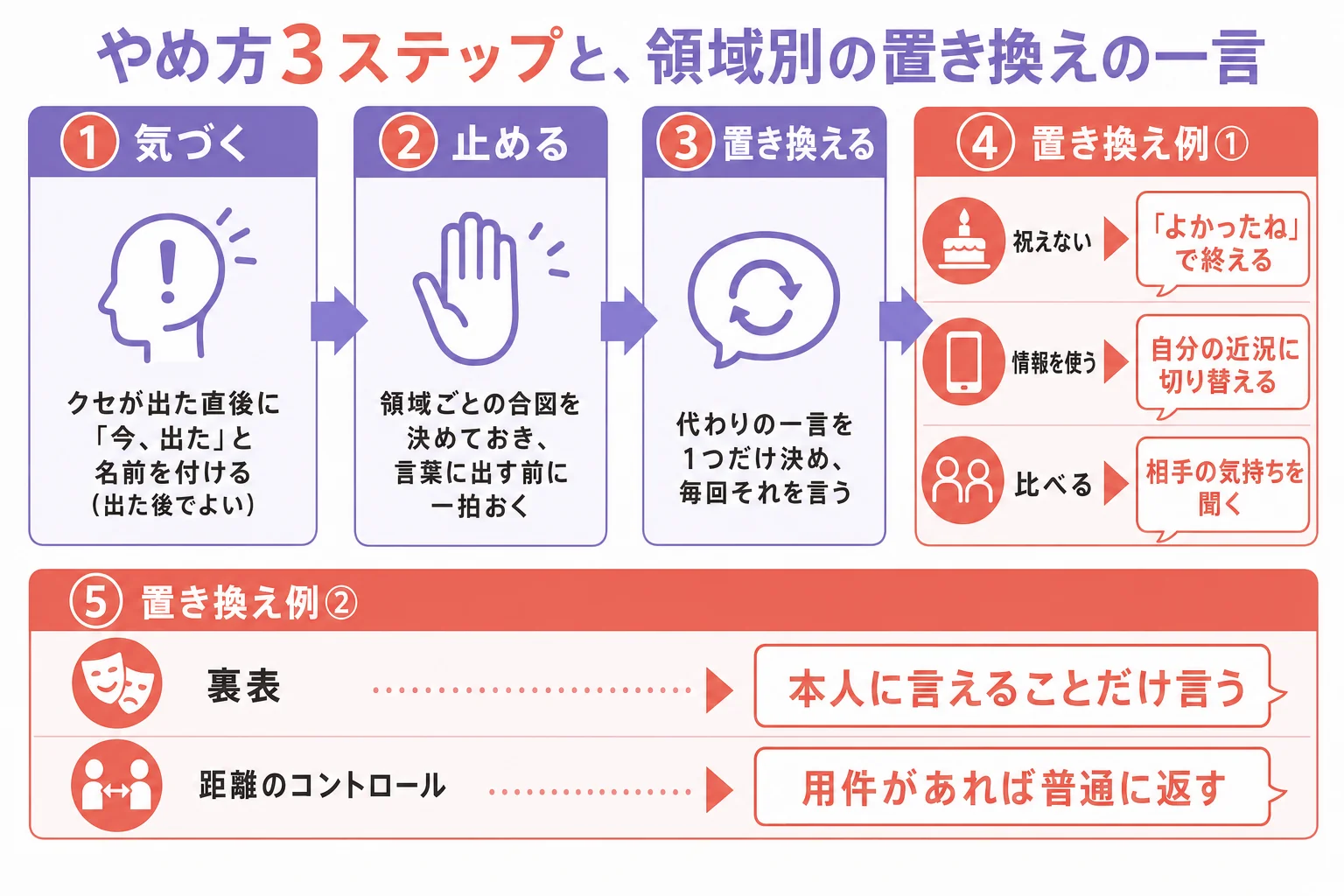 フレネミー的な行動のクセを直すための、気づく・止める・置き換えるの3ステップと領域別の置き換えの一言を示した図解