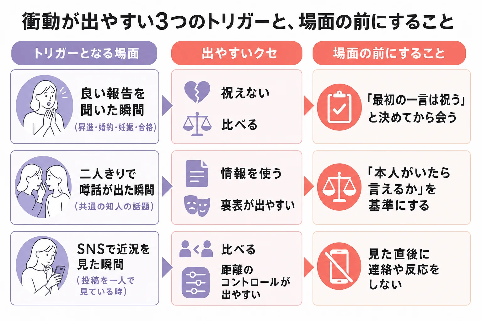 フレネミー的な衝動が出やすい3つのトリガーと、それぞれの場面の前にしておく準備を整理した図解