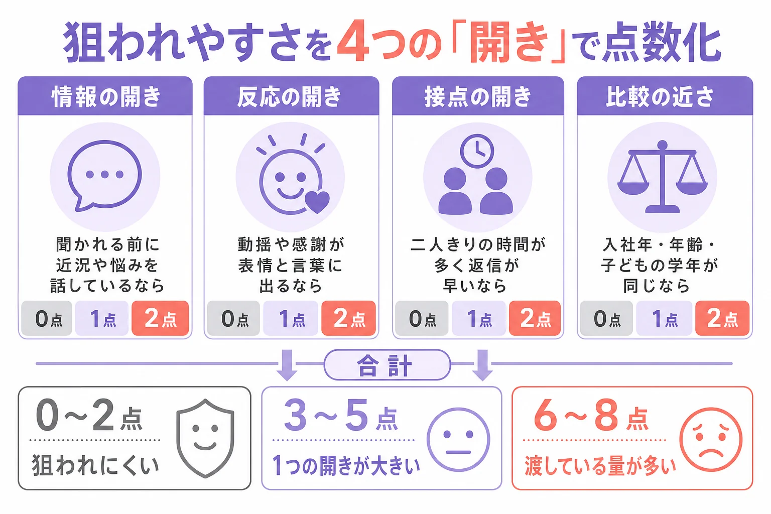 フレネミーに狙われやすさを、情報の開き・反応の開き・接点の開き・比較の近さの4つで0〜2点に採点し、合計で3段階の目安を出す独自チェックリストの図解