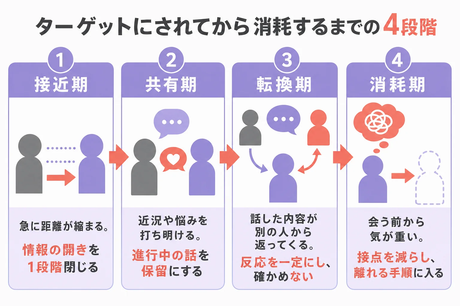 フレネミーのターゲットにされてから消耗するまでを、接近期・共有期・転換期・消耗期の4段階に分け、各段階で止められることをまとめた図解