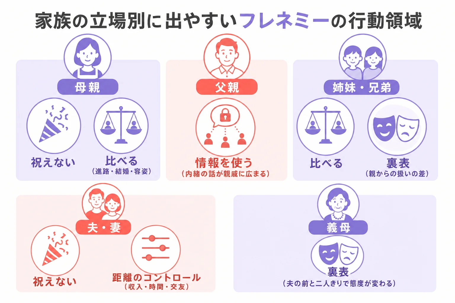 家族のフレネミーが母親・父親・姉妹・兄弟・夫婦・義母・子どもの立場別にどのサインとして出やすいかをまとめた図解