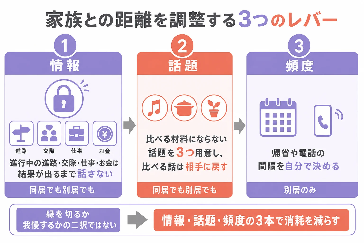家族のフレネミーとの距離を、情報・話題・頻度の3つのレバーで同居と別居に分けて調整する方法を示した図解