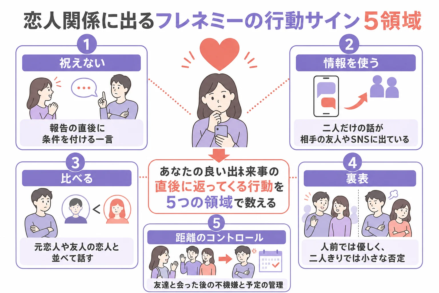 フレネミー診断の5つのサインが恋人関係ではどんな行動として現れるかをまとめた図解