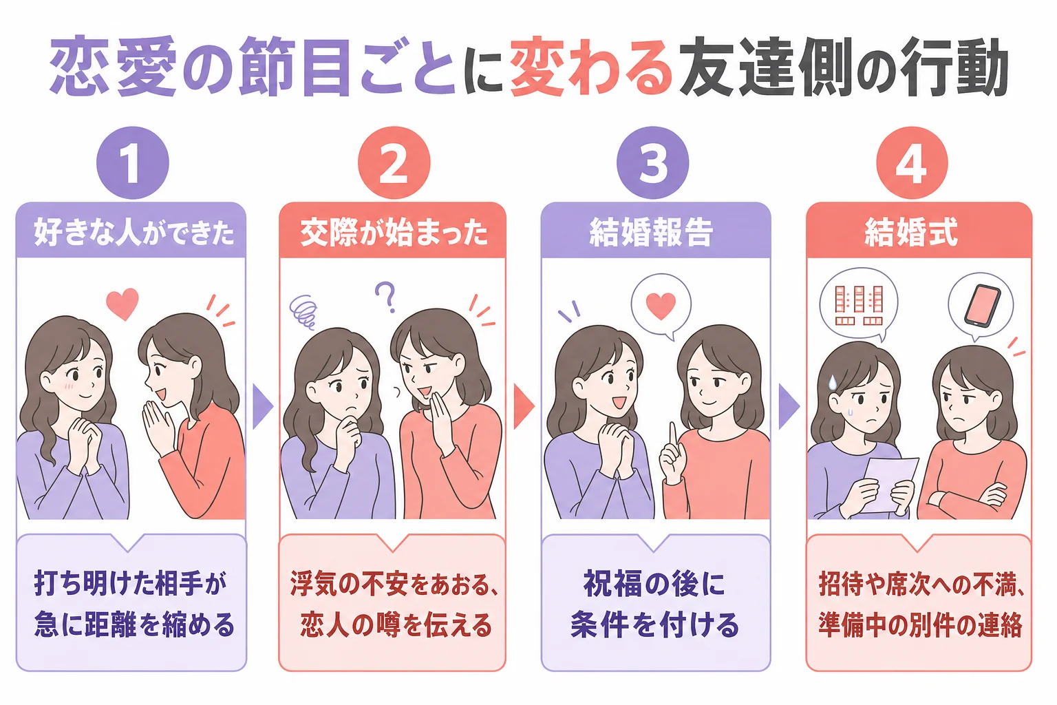 好きな人ができた時から結婚式までの恋愛の節目ごとに、友達側に出やすい行動がどう変わるかを時間軸で示した図解