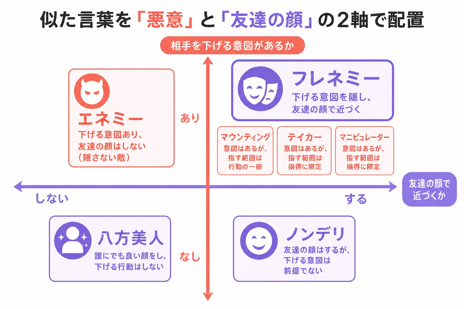 フレネミーと似た言葉を悪意の有無と友達を装うかの2軸で配置した図解