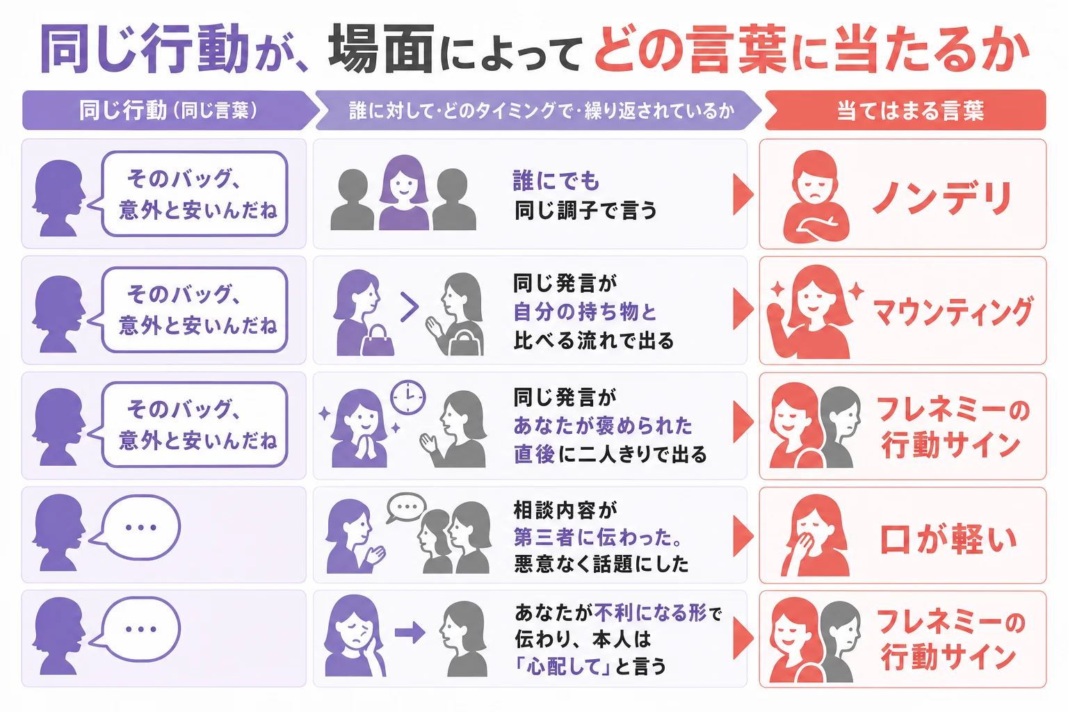 同じ行動がノンデリ・マウンティング・フレネミーのどれに当たるかを場面別に示した図解