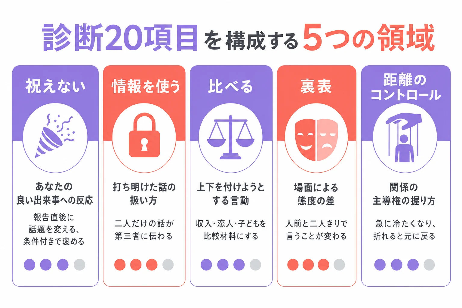 フレネミー診断の20項目を構成する5つの領域と、それぞれが見ている行動を整理した図解