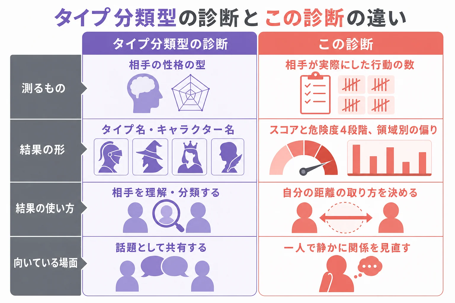タイプ分類型のフレネミー診断と、行動サインを数えるこの診断の違いを4つの観点で並べた図解