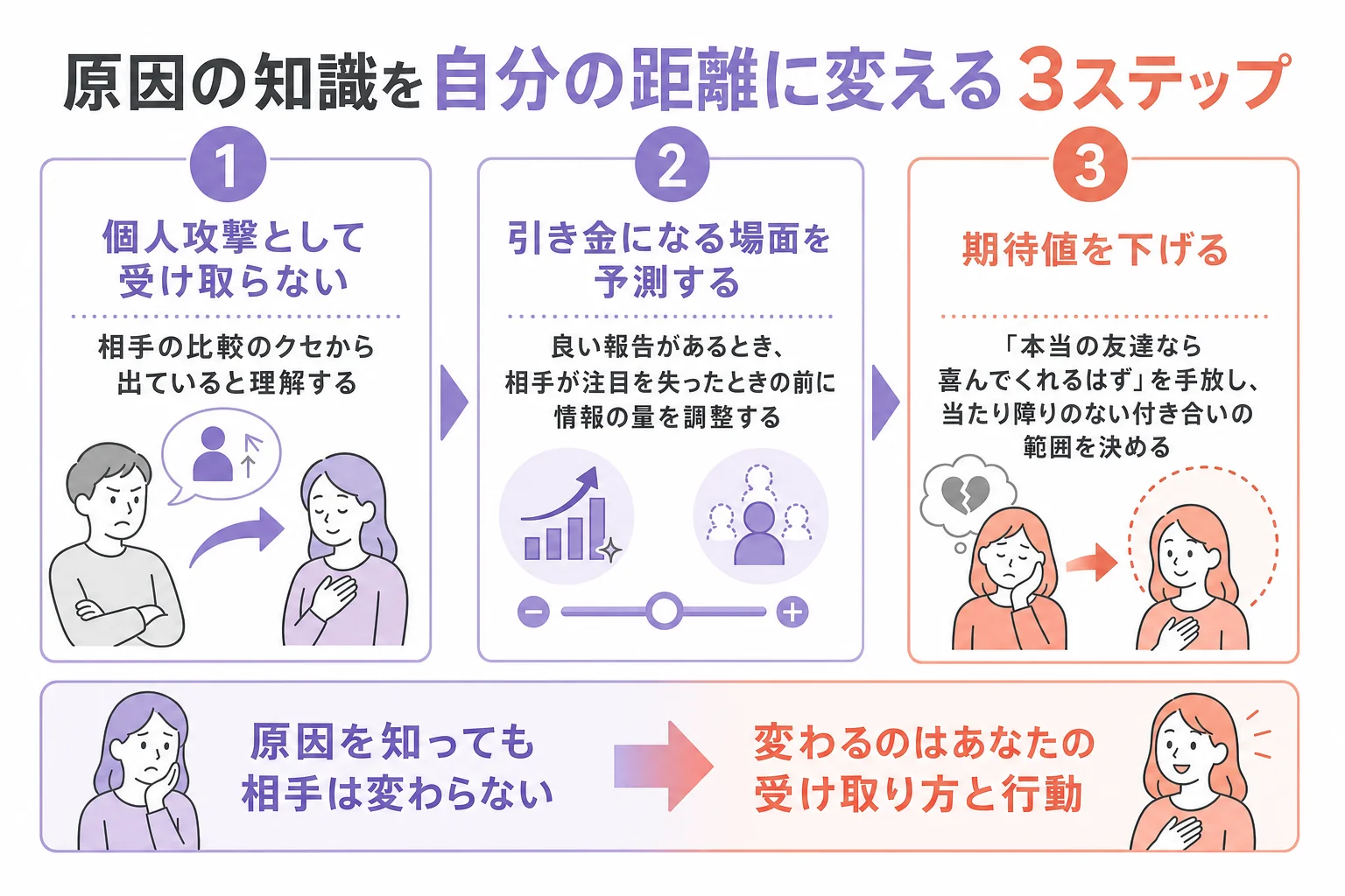 フレネミーの原因を知った後に読者が取れる3つの使い方をまとめた図解