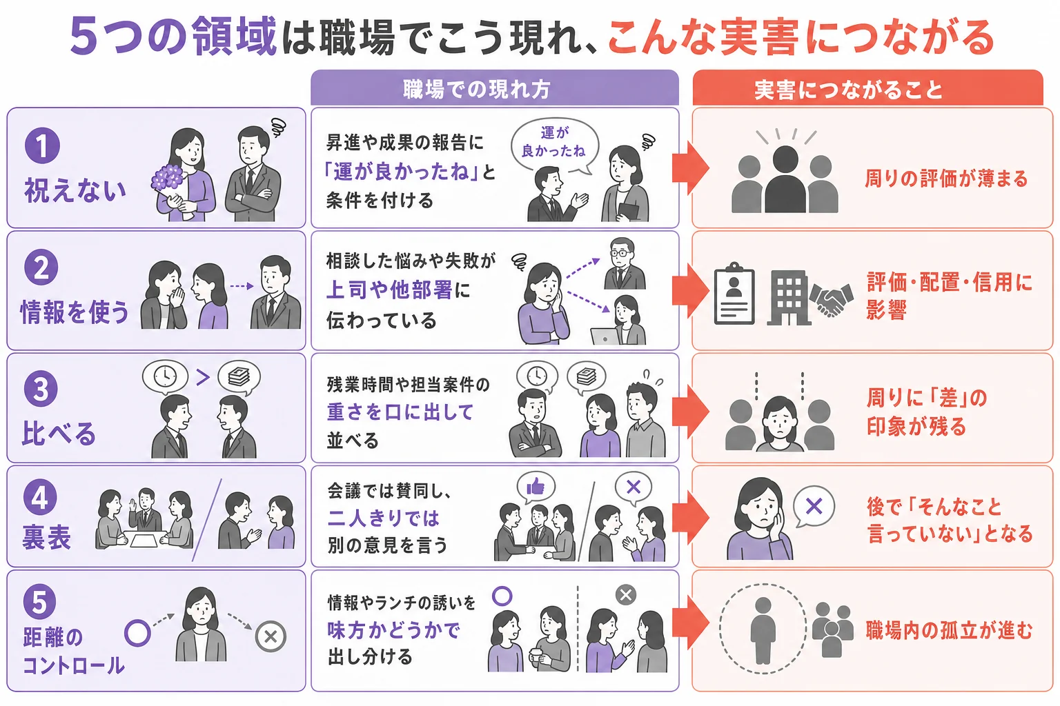 フレネミー診断の5つの領域が、職場ではどんな行動として現れ、どんな実害につながるかを整理した図解
