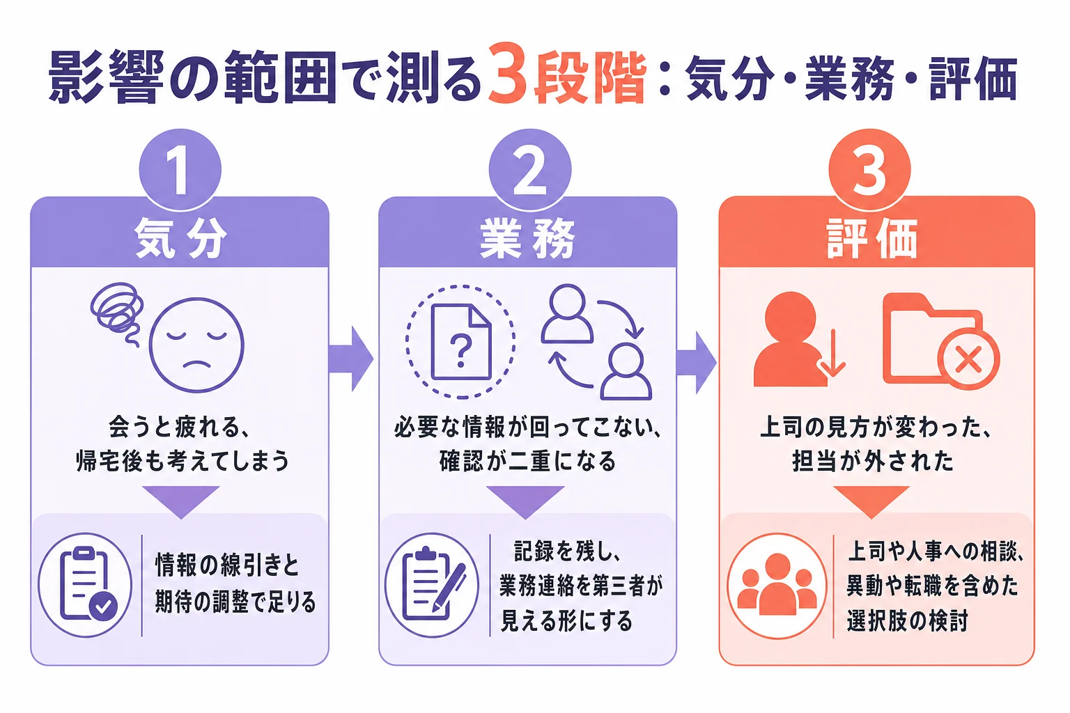職場のフレネミーの影響が、気分・業務・評価のどこまで及んでいるかで対策の重さを決める3段階の図解