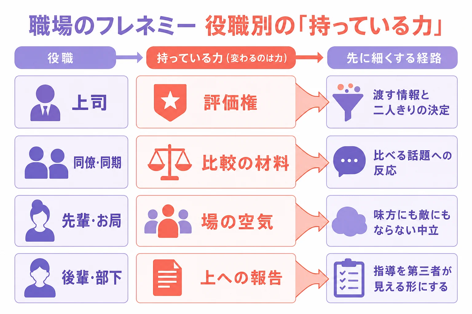 職場のフレネミーを上司・同僚同期・先輩お局・後輩部下の4つに分け、それぞれが持っている力と実害の経路、先に細くすべき経路を整理した図解