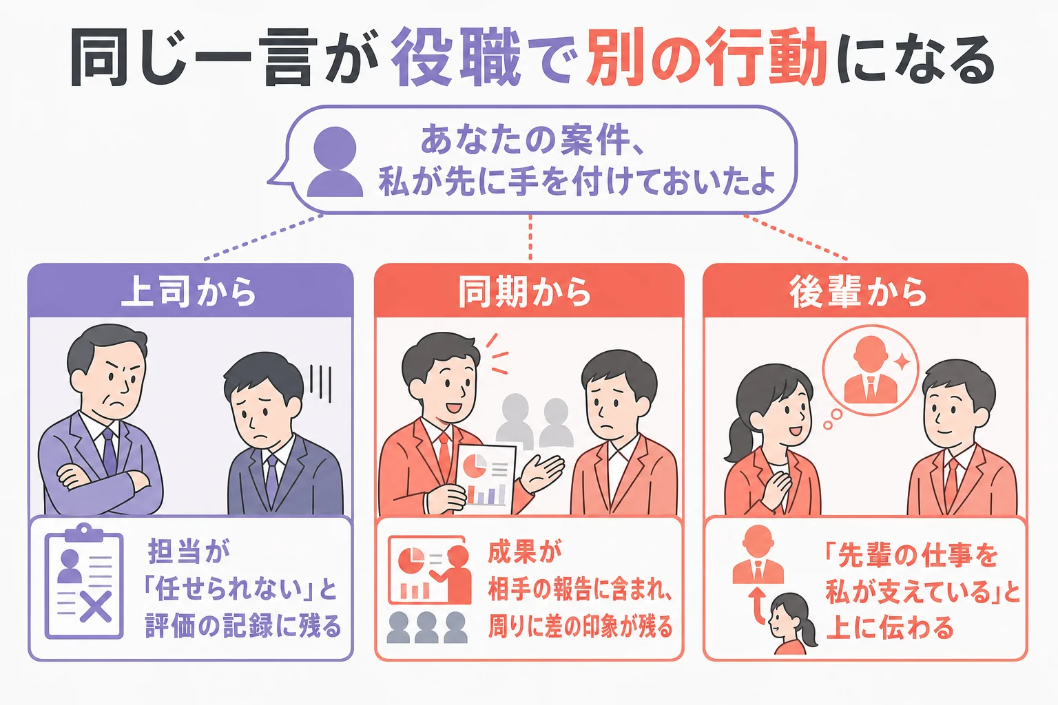 「あなたの案件、私が先に手を付けておいたよ」という同じ一言が、上司・同期・後輩のどこから来るかで起きることが変わる様子を整理した図解