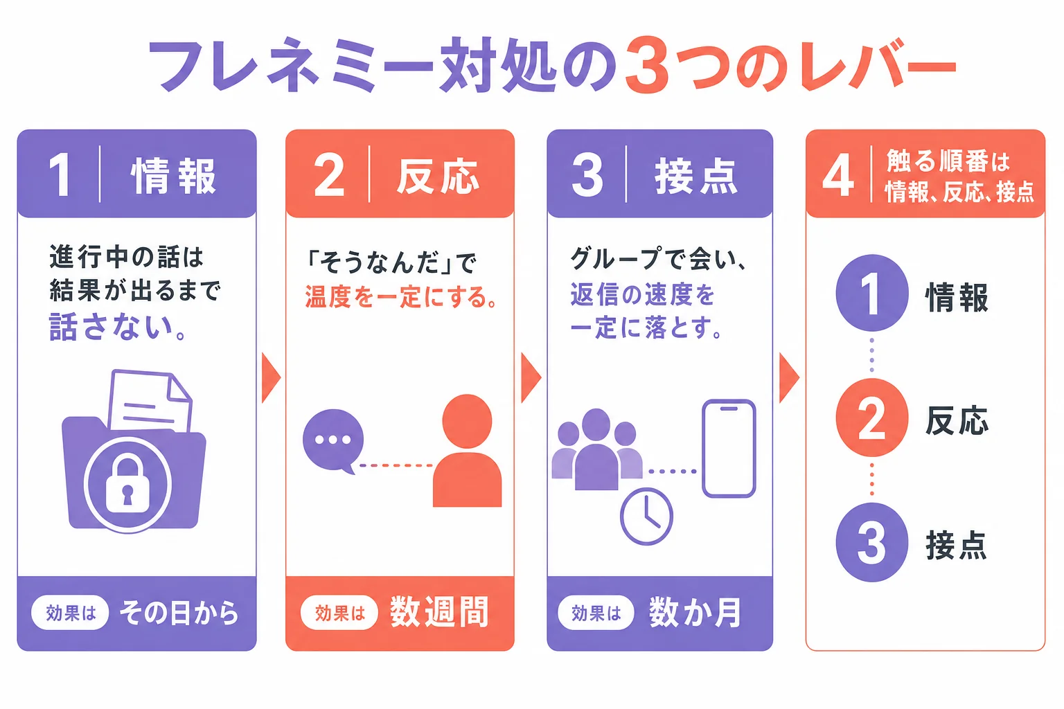 フレネミーへの対処を、渡す情報・返す反応・会う接点の3つのレバーに分け、それぞれの調整方法と効果が出るまでの時間をまとめた図解