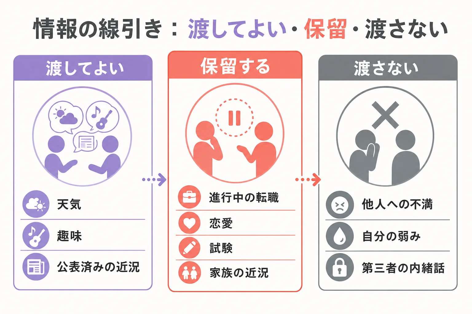 フレネミーに渡す情報を、渡してよい話・保留する話・渡さない話の3つに線引きした分類の図解