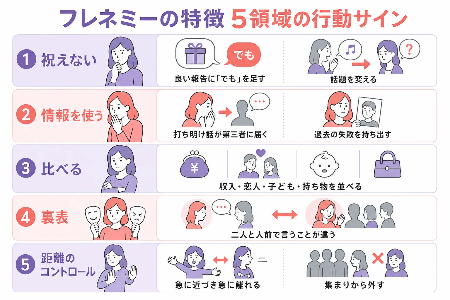 フレネミーの特徴を5つの行動サインに分けた図解