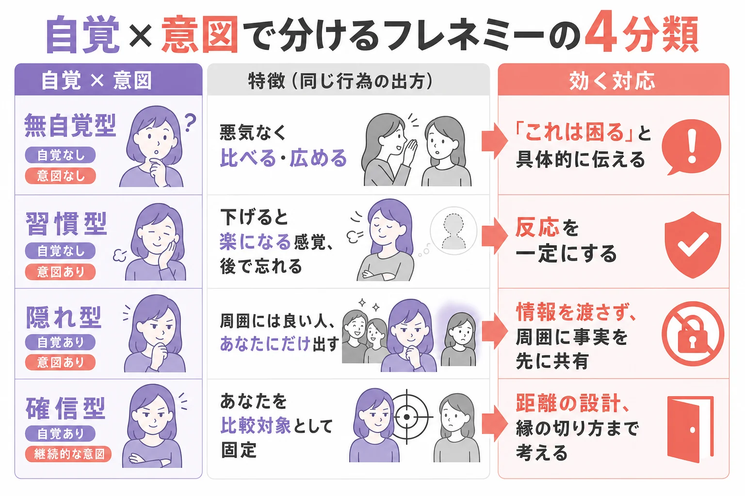 自覚の有無と意図の有無で分けたフレネミーの4分類を示した図解