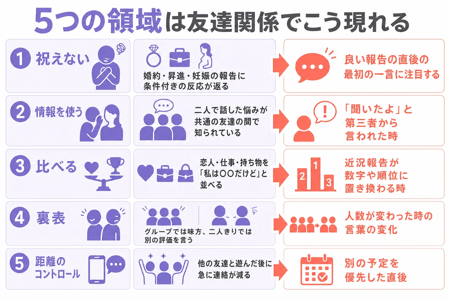 フレネミー診断の5つのサインが、友達関係のどんな場面で現れるかをまとめた図解
