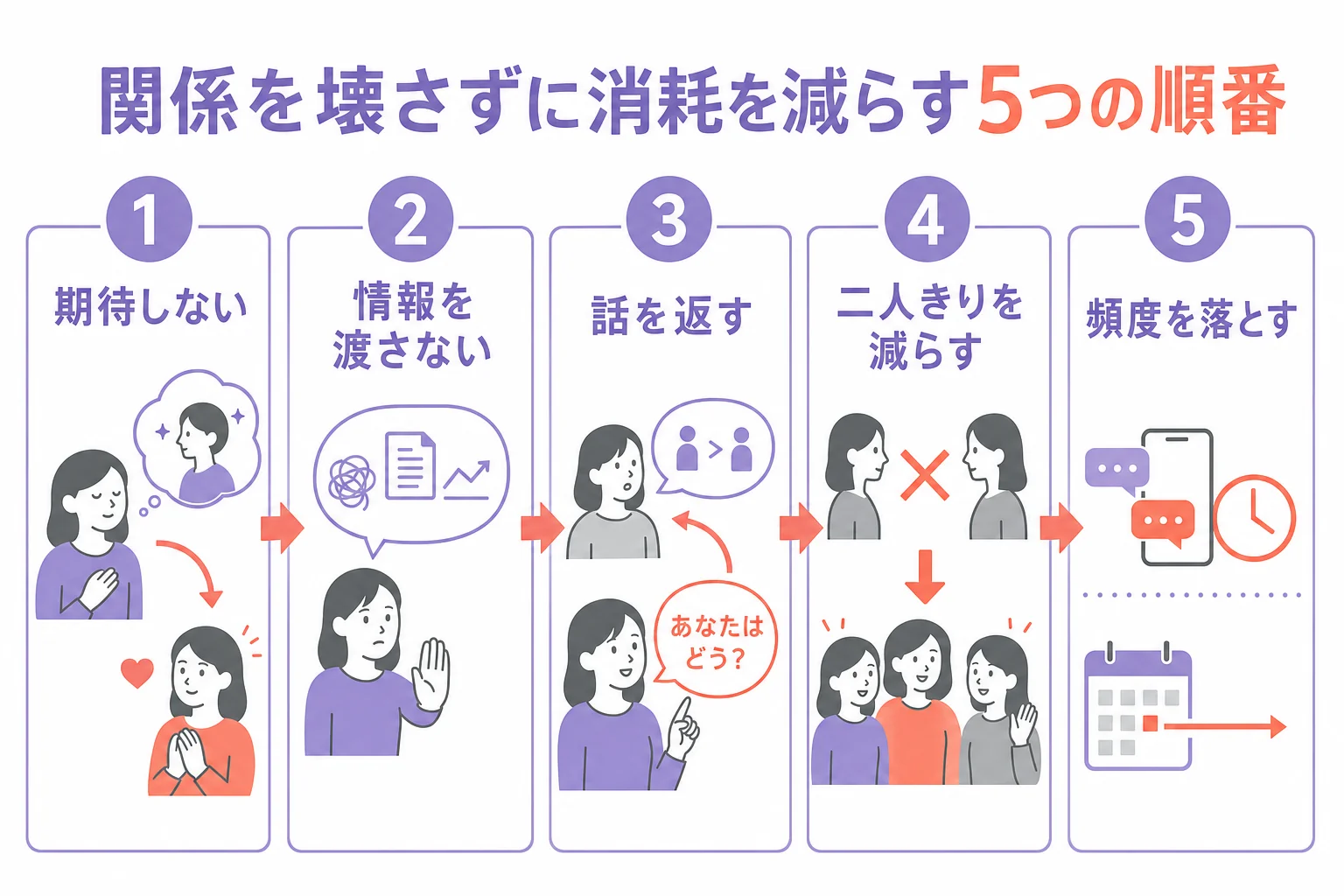 友達のフレネミーとの距離を、関係を壊さずに段階的に取っていく5つの順番を示した図解