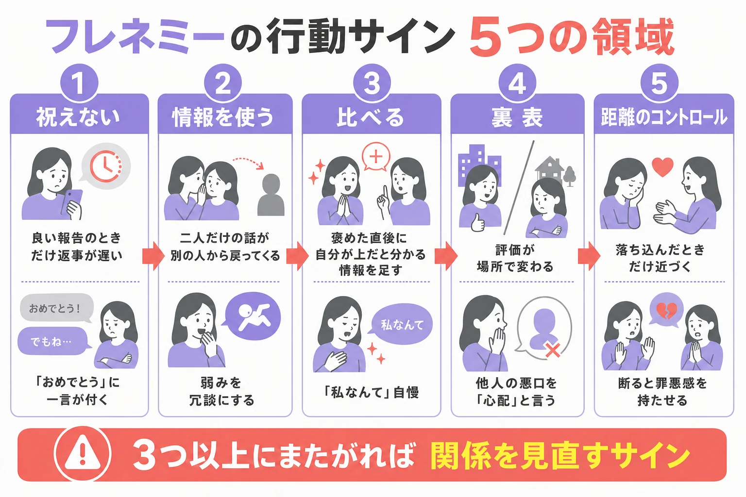 フレネミーの行動サインを5つの領域に分けて示した図解